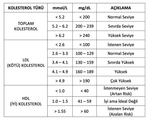 total kolesterol referans aralığı
